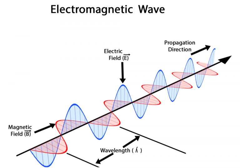 tipos-de-ondas-electromagn-ticas-blog-de-unicoos